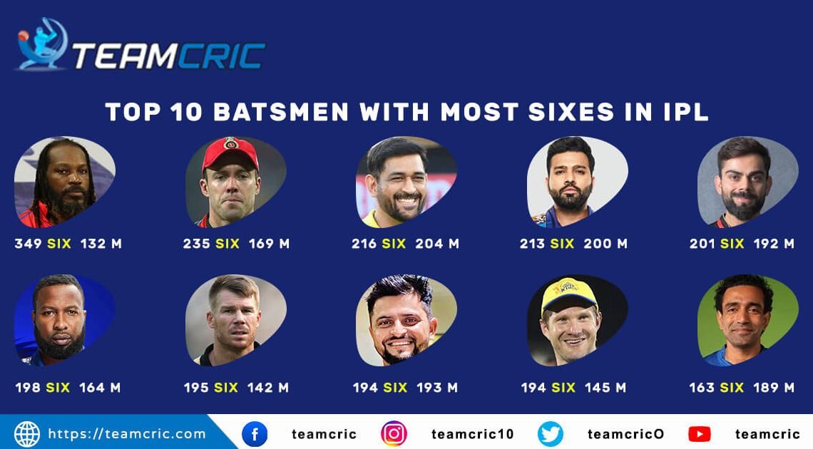 10 batsmen to hit most number of sixes in history of IPL